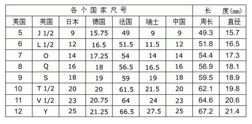 国际流行版戒指尺寸圈号对应表