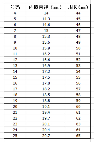 下圖為大陸戒指尺寸對照表,由於國內戒指尺寸周長和直徑,不